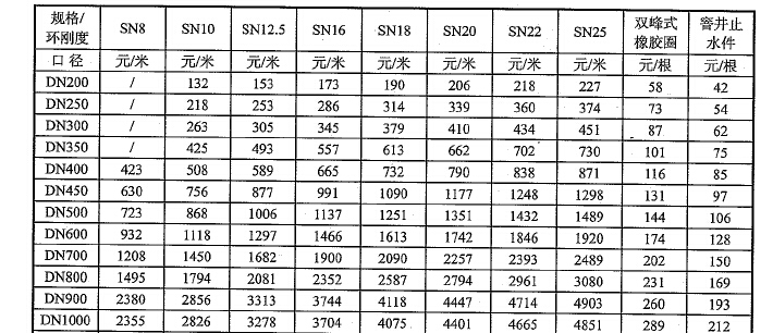 [武汉]2017年2月武汉建设工程造价信息（234页）-聚乙烯管