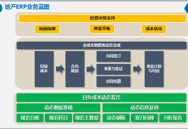 项目公司成本管理方案资料下载-[广州]明源成本管理解决方案（共81页）
