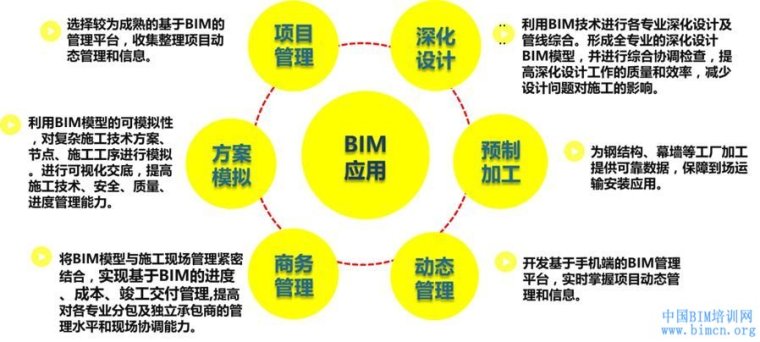 中国建设行业施工BIM应用分析报告(2017),应用BIM技术,中国BIM培训网