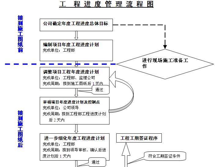 市政工程进度款管理办法资料下载-产业园项目工程进度管理办法