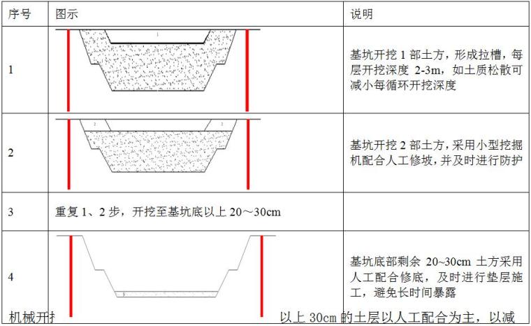 [福建]城市主干路道路及综合管廊工程施工组织设计-开挖流程示意图