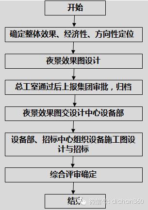 房地产设计管理全过程流程（从前期策划到施工，非常全）_9