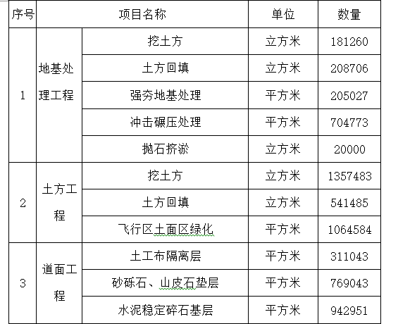 北京新机场飞行区场道工程施工组织设计及技术方案10标-主要工程