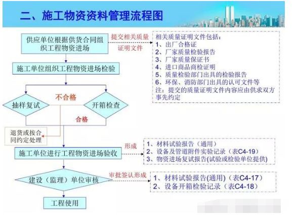 施工资料管理流程图，最精炼总结！_2