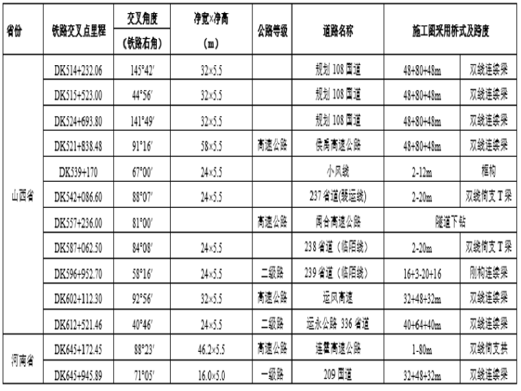 铁路预算资料资料下载-新建铁路晋豫段总体站前工程设计技术交底材料