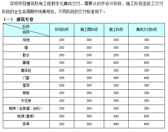 [云南]超高层建筑BIM技术应用方案（项目投标文件-技术标）_6