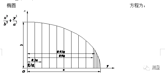 桥台锥坡工程量计算实例资料下载-桥梁锥坡坐标计算讲解