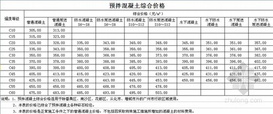 [广州]2013年1季度建设工程常用材料综合价格- 