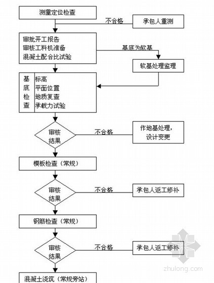 [山东]公路桥梁工程监理细则（227页 互通式立交 公路I级）-明挖基础监理流程 