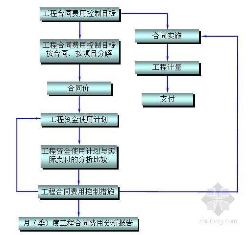 [云南]地震灾后重建工程建设监理规划（流程图丰富）-工程合同费用控制流程图 