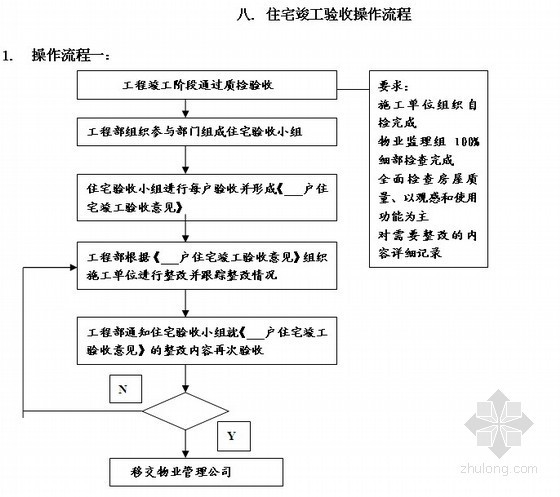 工程验收工作程序资料下载-建设项目管理手册（阶段性工作程序及检查要点）122页