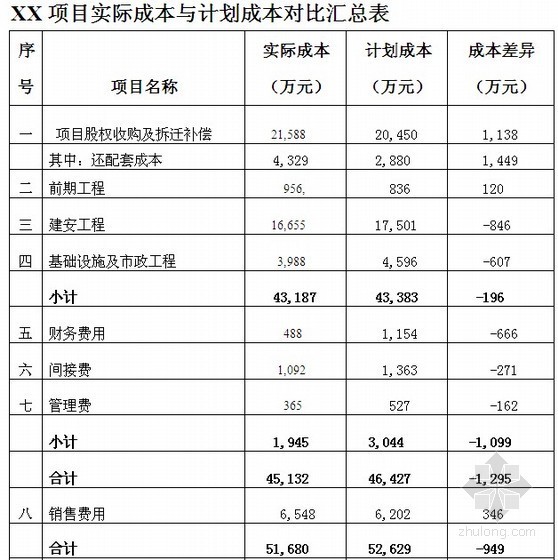 [北京]住宅楼工程成本分析报告（成本结构图/成本对比）图表17页-实际成本与计划成本对比汇总 