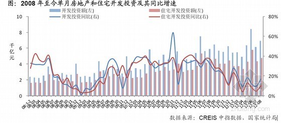 全国房地产开发经营数据解读（2012年）-图：2008 年至今单月房地产和住宅开发投资及其同比增速 