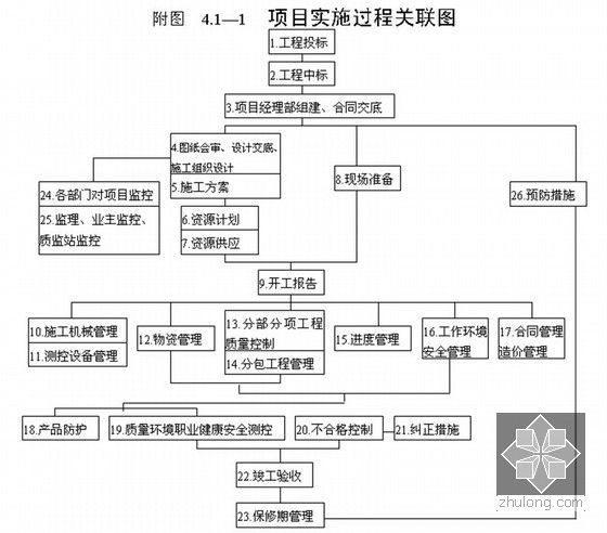 名企编制建筑工程施工企业一体化管理手册（100页）-项目实施过程关联图