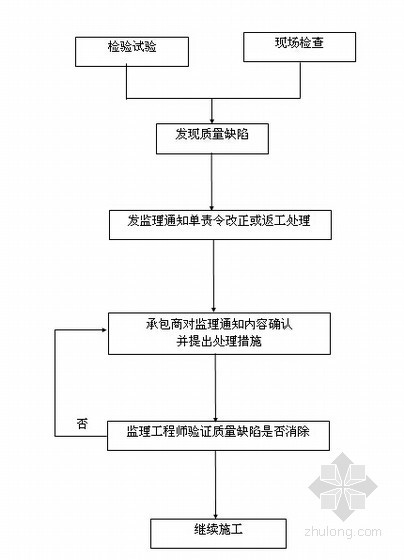 高速铁路桥涵工程监理细则（包含桥梁 隧道工程）-质量缺陷处理程序