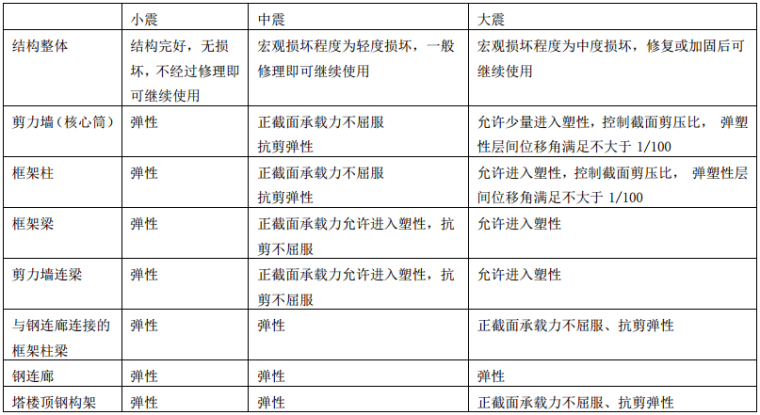 绍兴某超高层大跨高位连体结构设计剖析_4