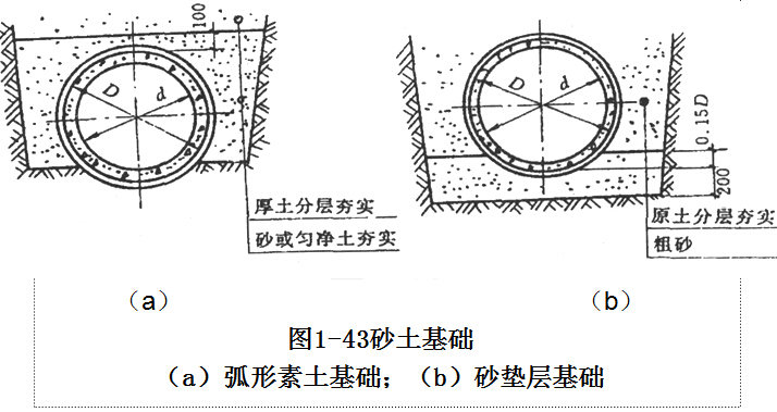 《市政管道工程施工技术》培训讲义395页PPT（开槽施工，不开槽施工，管廊施工）-砂土基础