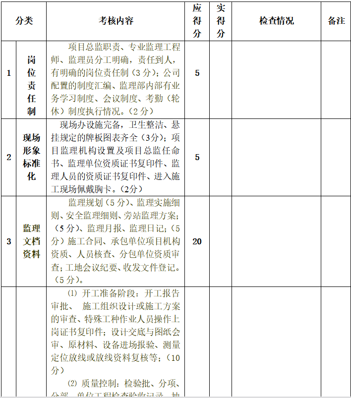 项目监理部考核管理办法(最新版)（共14页）-工程项目监理部考核表