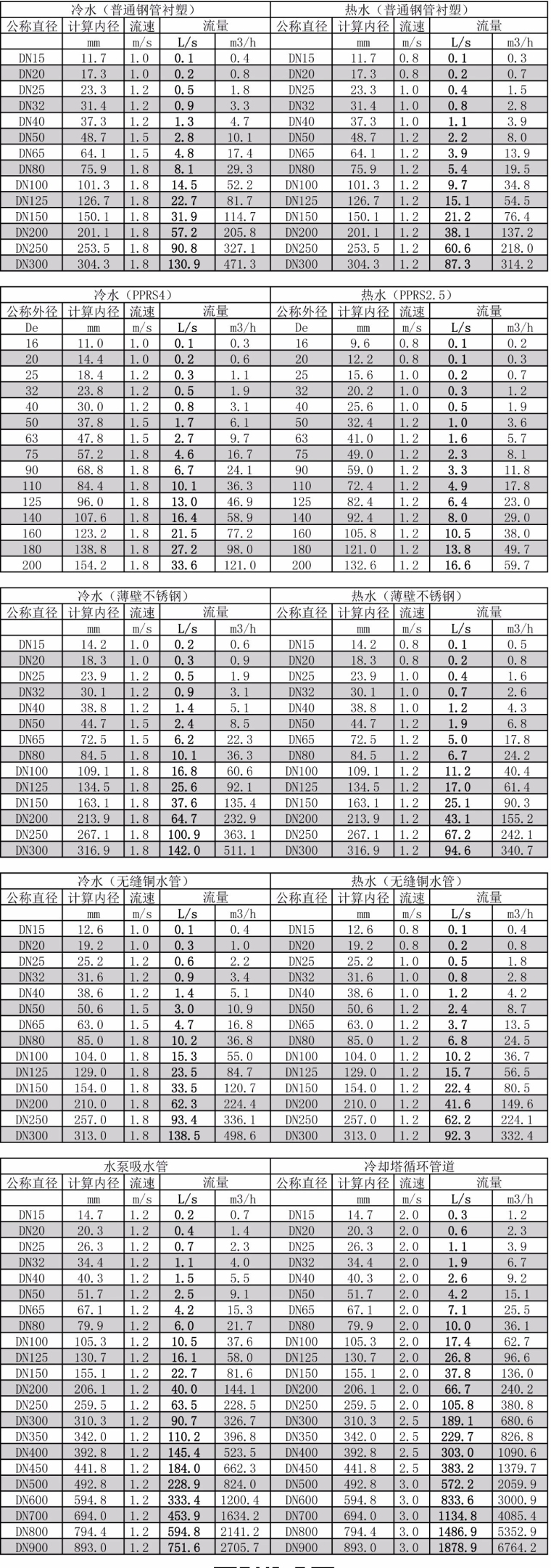 制冷量流量流速管径资料下载-给水系统管径速查