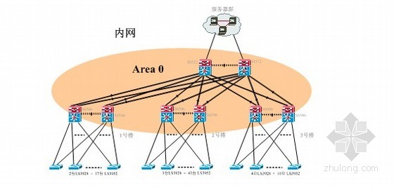 内网路由规划示意