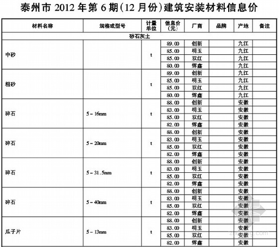 泰州建筑市场信息价资料下载-[泰州]2012年12月建筑工程材料价格信息（全套）80页