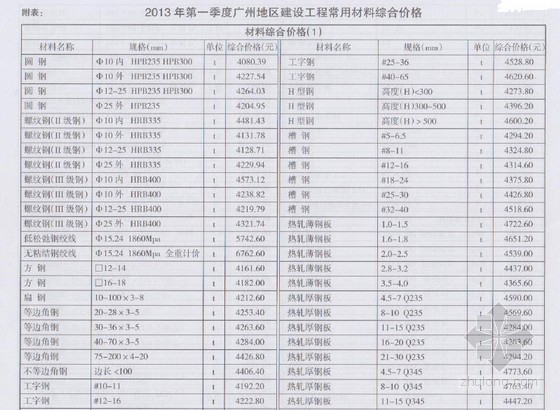 2020年第一季度广州地区建设工程常用材料综合价格资料下载-[广州]2013年第一季度建设工程常用材料价格