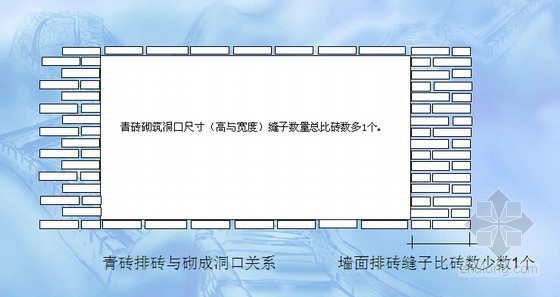 [陕西]建筑工程砖砌工程施工方案-青砖排砖与洞口关系 