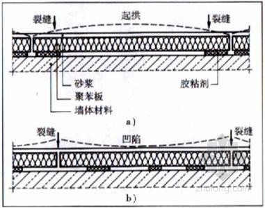 建筑工程外墙外保温施工工艺流程-粘结砂浆的配制 