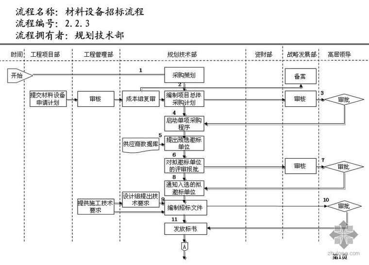 建筑企业经营部工作流程资料下载-房地产企业各部门工作流程简介