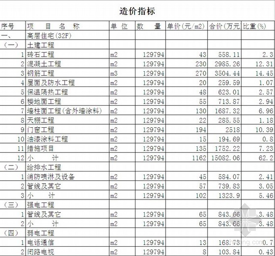 甘肃省房屋建筑造价指标资料下载-某高层建筑造价指标(32层住宅)