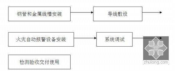 [西安]大型小区消防工程电气施工方案(含水电部分)-火灾自动报警系统施工工艺流程