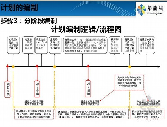 [机密]知名地产集团内部新进度计划管理办法解析-计划体系的编制 