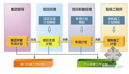 如何有效的管理施工项目资料下载-项目计划的有效分级管理研究