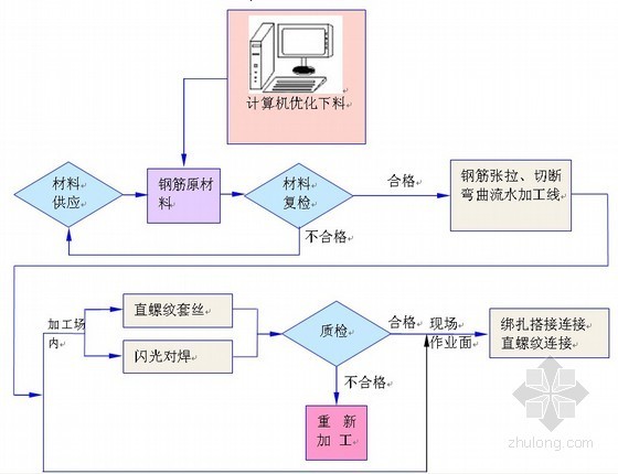 [山东]框支结构住宅楼施工组织设计（243页）-钢筋选配加工生产流程示意图 