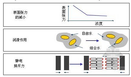表面活性剂的性质