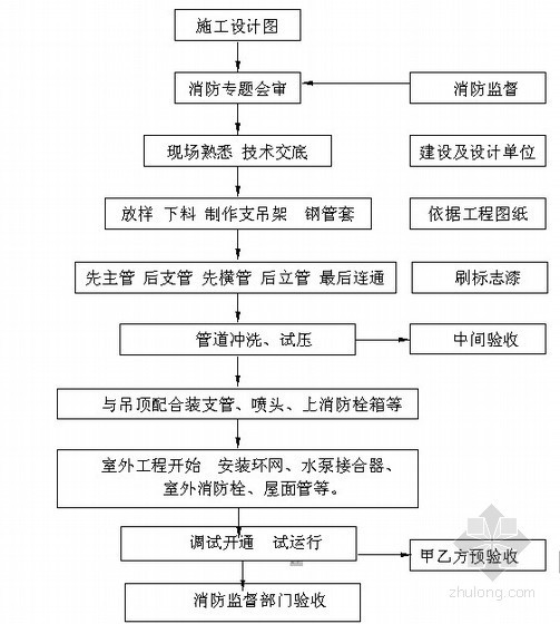 住宅楼给排水工程施工工艺资料下载-6万平米住宅楼消防工程施工方案