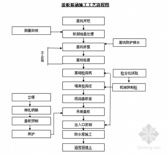 [四川]铁路专用线工程实施性施工组织设计（路基 桥涵 通信 轨道）- 