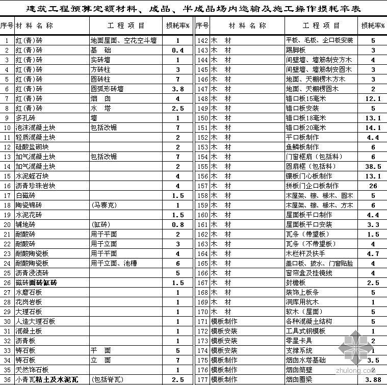 机电安装工程材料损耗率资料下载-材料、成品、半成品场内运输及施工操作损耗率