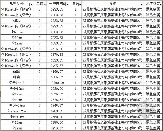 园林工程全套施工图河南资料下载-[河南]郑州2014年一季度建设工程材料信息价格(8000余项)