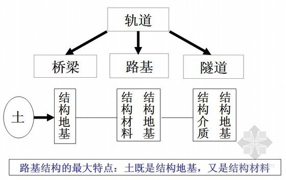 试验检测隧道参数培训ppt资料下载-铁路试验检测路基土工试验与检测技术PPT