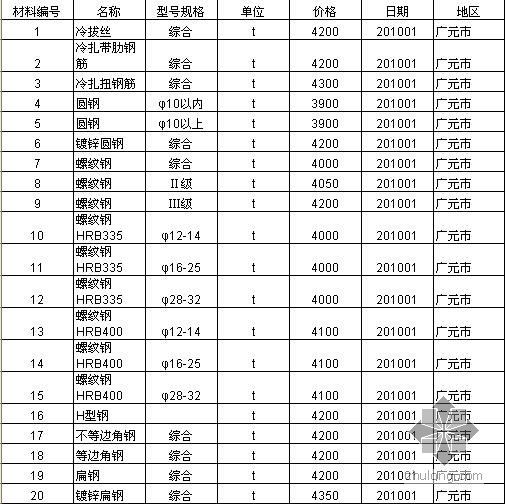 四川广元2010年1月建设工程信息材料价