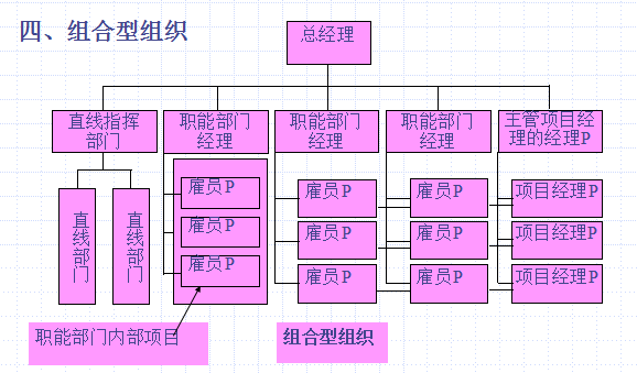 [全国]市政公用项目管理（共89页）-组合型组织