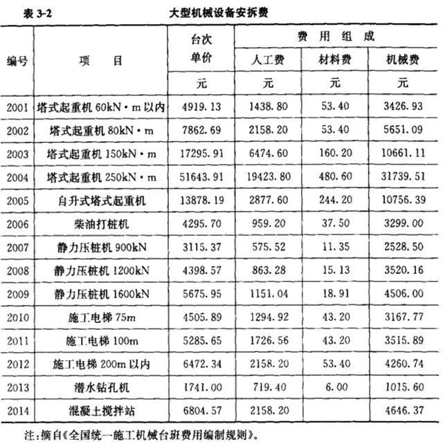 清单计价模式下市政工程造价构成及计算公式汇总_5