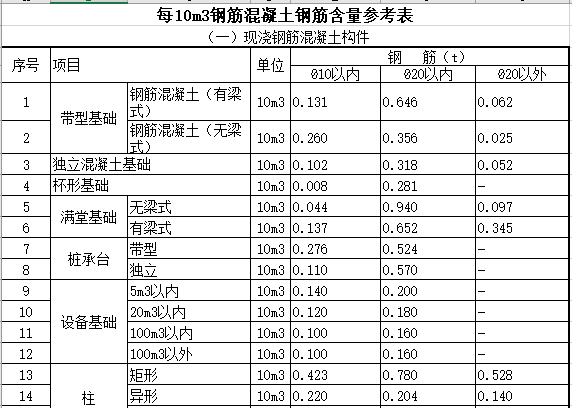 钢筋混凝土模板质检表资料下载-钢筋混凝土钢筋、模板含量参考表