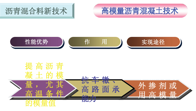 《热拌沥青混合料设计与施工》技术总结192页PPT-沥青混合料新技术