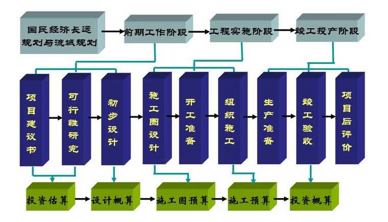 水利水电工程概预算-4、基本建设程序与工程造价管理