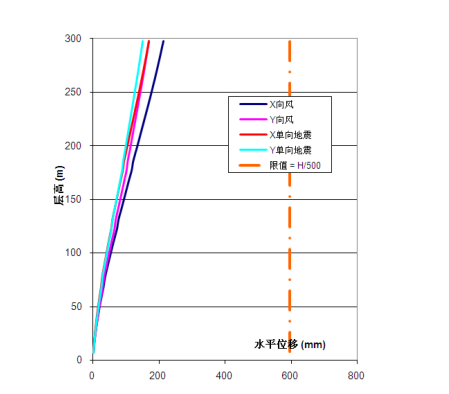 超高层商业建筑结构工程超限设计可行性报告-水平力作用下楼层位移曲线 (SATWE 结果)