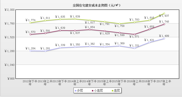 全国住宅建安成本走势资料下载-全国住宅建安成本走势图