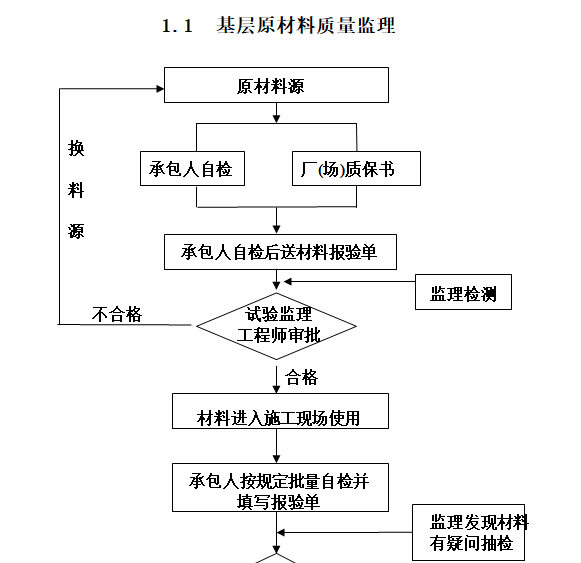 公路工程监理工作程序框图大全（word）-基层原材料质量监理