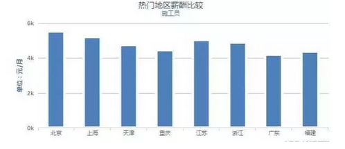 37城工程人平均薪资出炉，你拖后腿了吗？_8